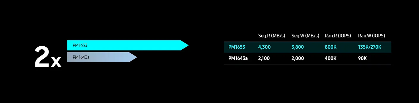 مقایسه Samsung PM1653 با PM1643a