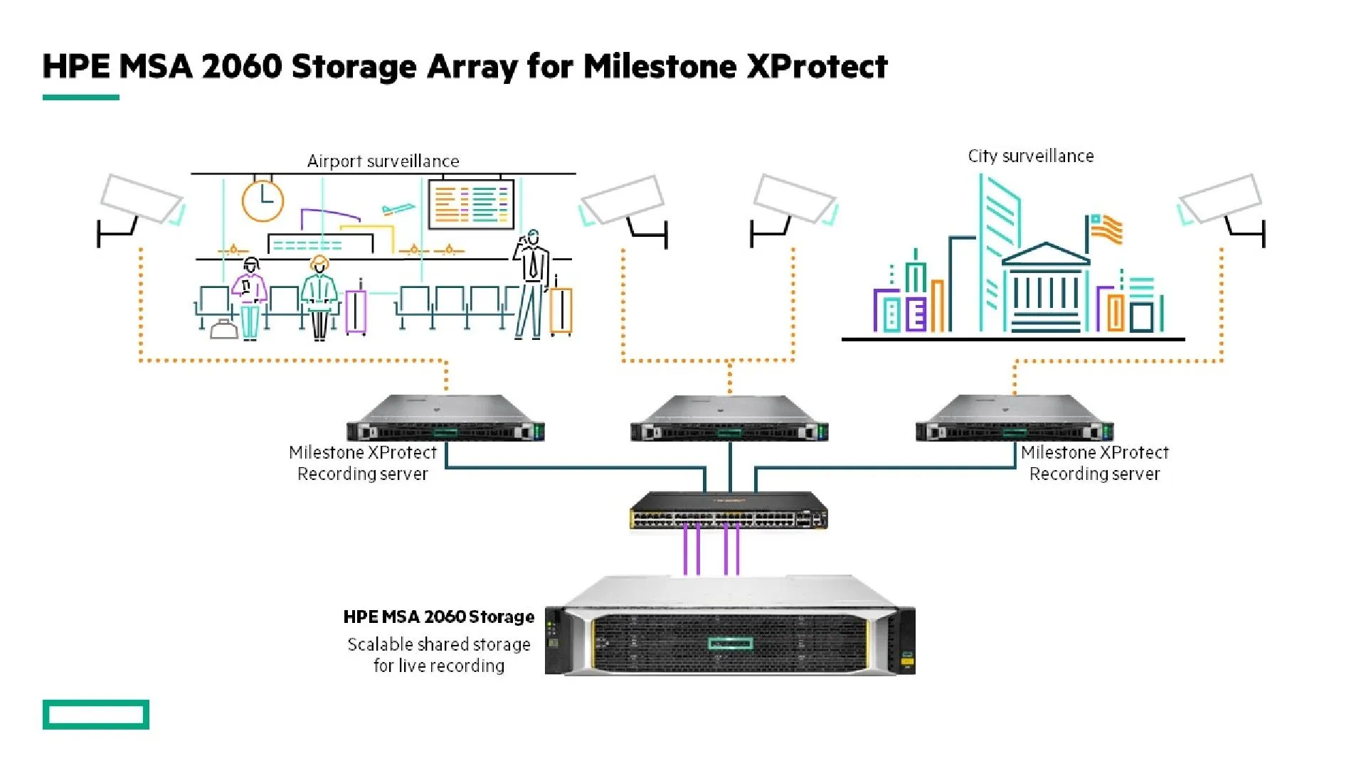 نحوه عملکرد استوریج msa 